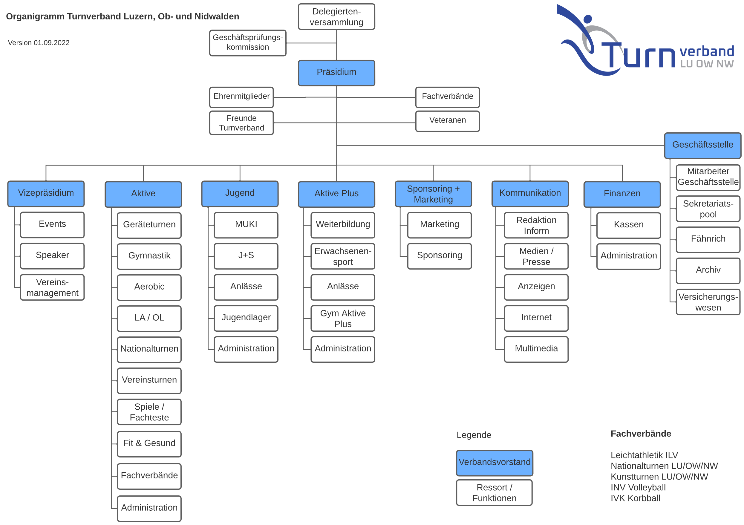 Organigramm Turnverband LU/OW/NW